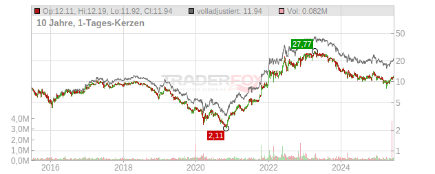 Permian Basin Royalty Trust Chart