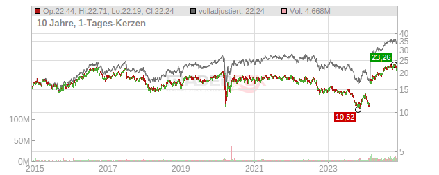 Physicians Realty Trust Chart