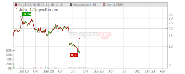 Pivotal Software Chart