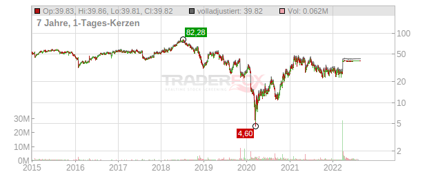 Plantronics Chart