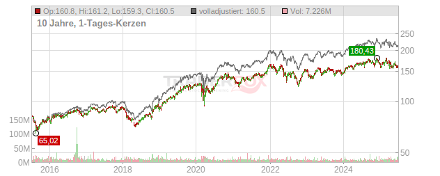 Procter & Gamble Chart