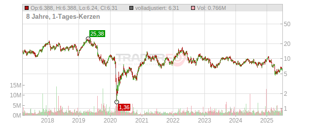 ProPetro Holding Chart