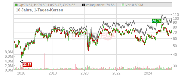 Prosperity Bancshares Chart