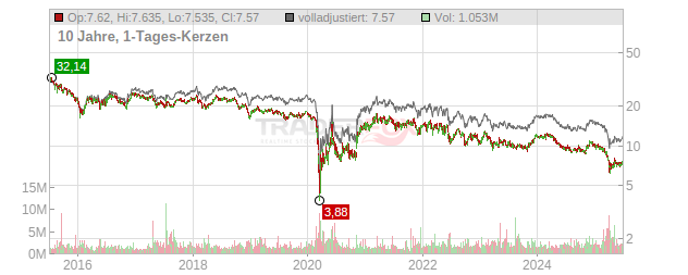 RLJ Lodging Trust Chart