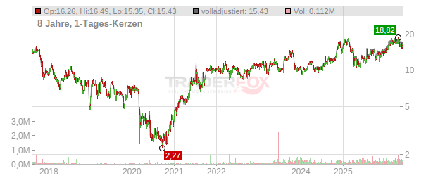 Ranger Energy Services Chart