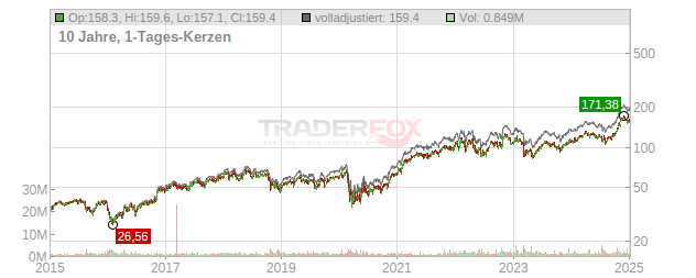 Raymond James Financial Chart