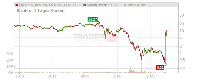 Regis Chart