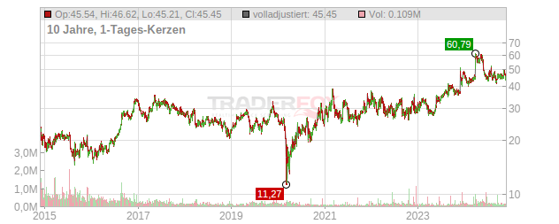 REX American Resources Chart