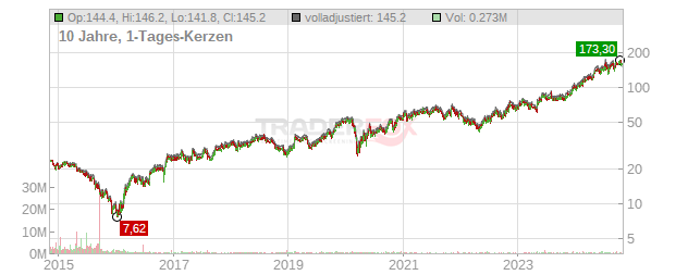 SPX Chart