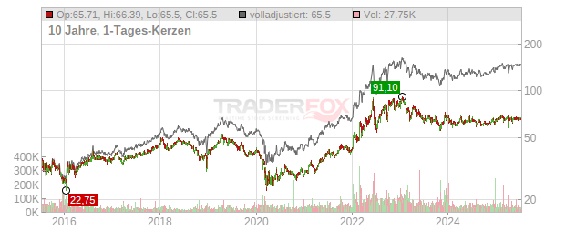 Sabine Royalty Trust Chart