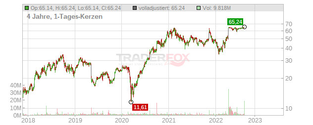 SailPoint Technologies Hldgs Chart