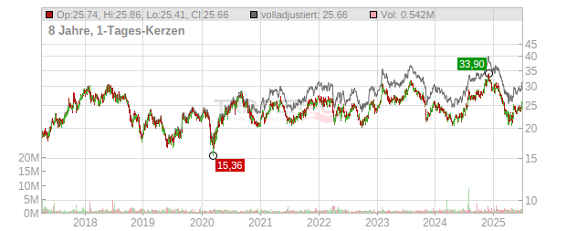 Schneider National Chart