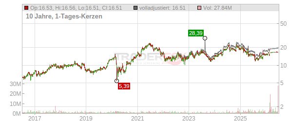 SELECT MEDICAL HOLDINGS Chart