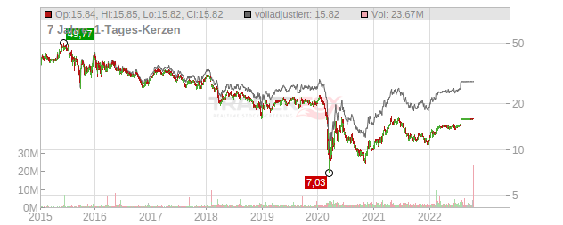 Shell Midstream Partners Chart