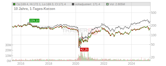 Simon Property Group Chart