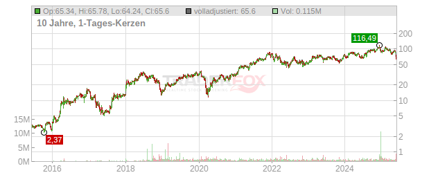 Champion Homes Chart