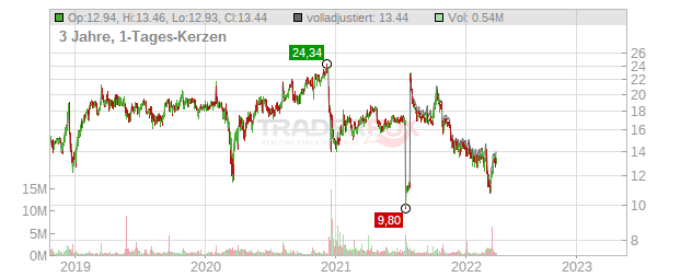 SolarWinds Chart