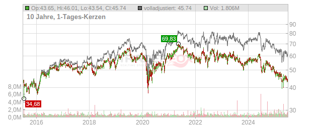 Sonoco Products Chart