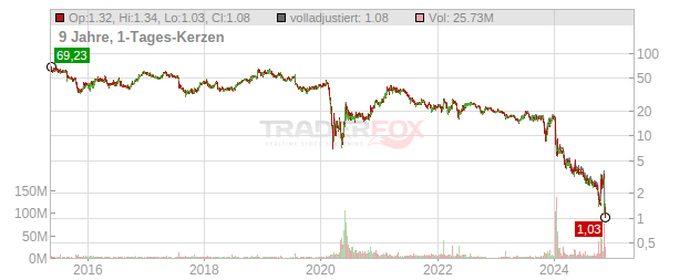 Spirit Airlines Chart
