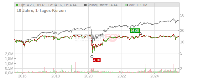 STELLUS CAPITAL INVESTMENT Chart