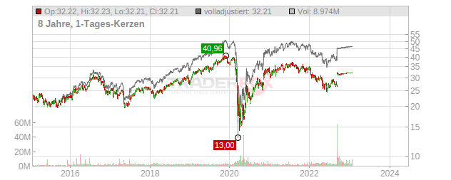 STORE Capital Chart