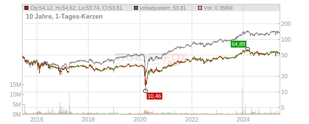 Sunoco Chart