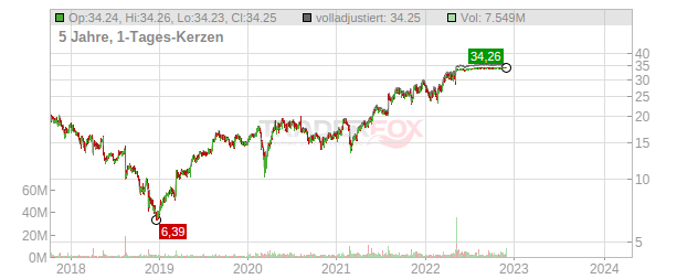 Switch Chart