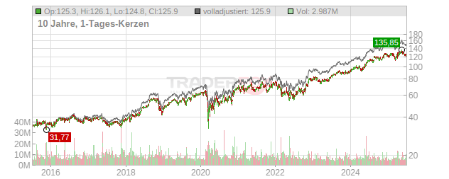 TJX Companies Chart