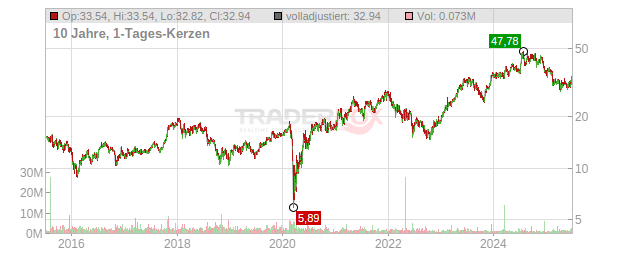 Tri Pointe Homes Chart