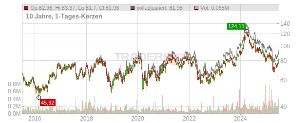 Tennant Company Chart