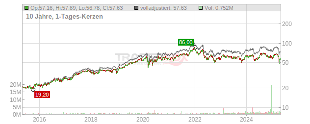 Terreno Realty Chart