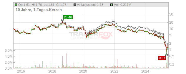 Tilly's Chart