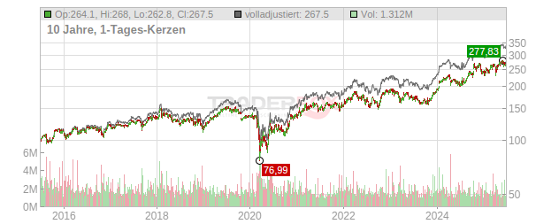 Travelers Companies Chart