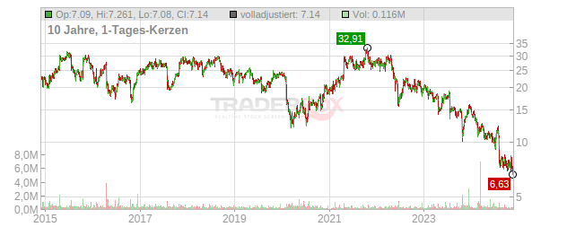 Trueblue Chart