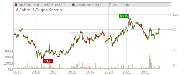 Twitter Chart