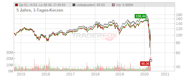 UTD TECHN. DL 1 Chart