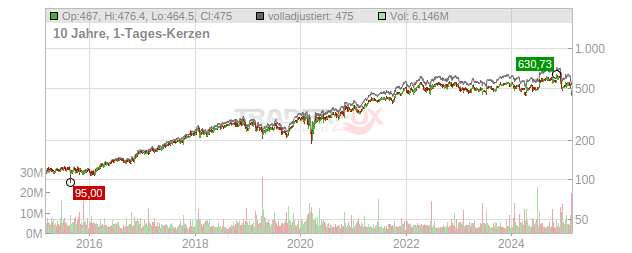 UnitedHealth Group Chart