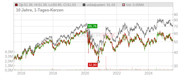 Unitil Chart