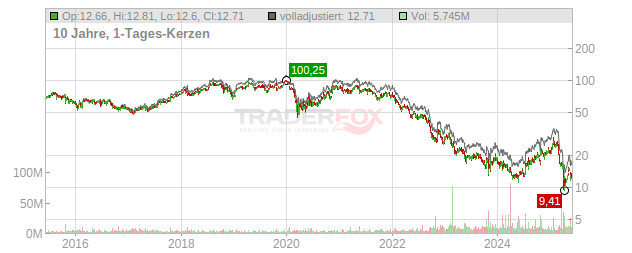 V.F. Chart