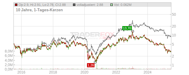 VOC Energy Trust Chart