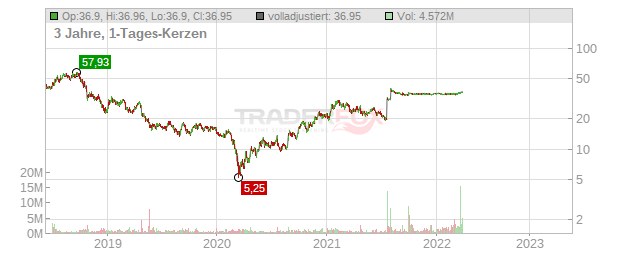 Veoneer Chart