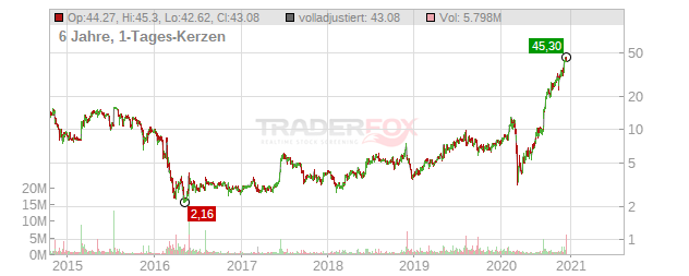 Vivint Solar Chart