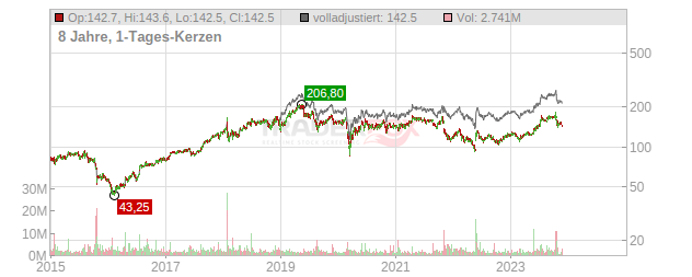 VMware Chart