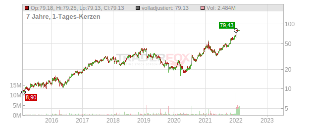 Vocera Communications Chart