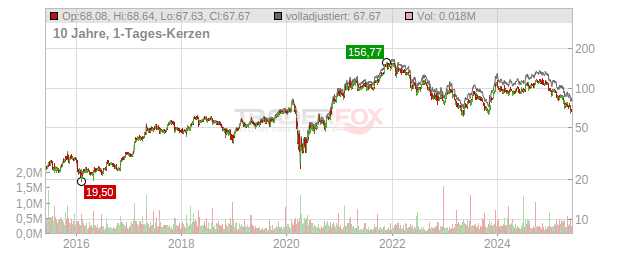 Walker & Dunlop Chart