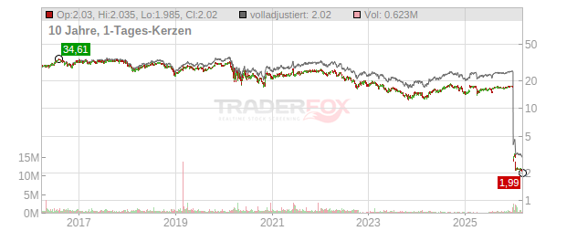Washington Real Estate Investment Trust Chart