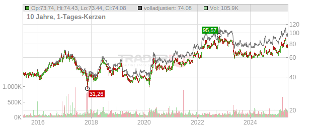 Weis Markets Chart