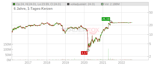 Welbilt Chart