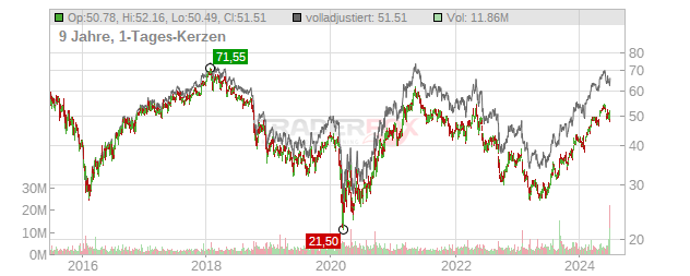 WestRock Chart