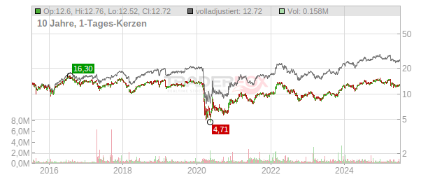 Whitestone REIT Chart